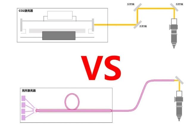 光纤激光切割机比起CO2激光切割机有哪些更值得企业选择的优点？(图1)