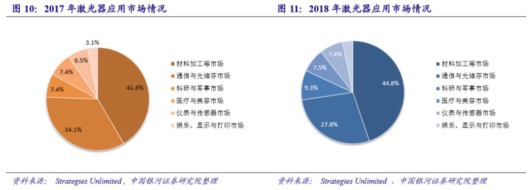 国内激光设备产业市场增长将至少持续到2025年(图14)