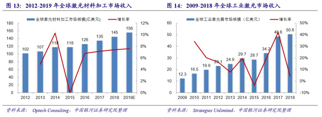 国内激光设备产业市场增长将至少持续到2025年(图9)