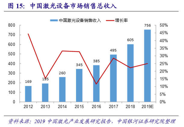 国内激光设备产业市场增长将至少持续到2025年(图8)